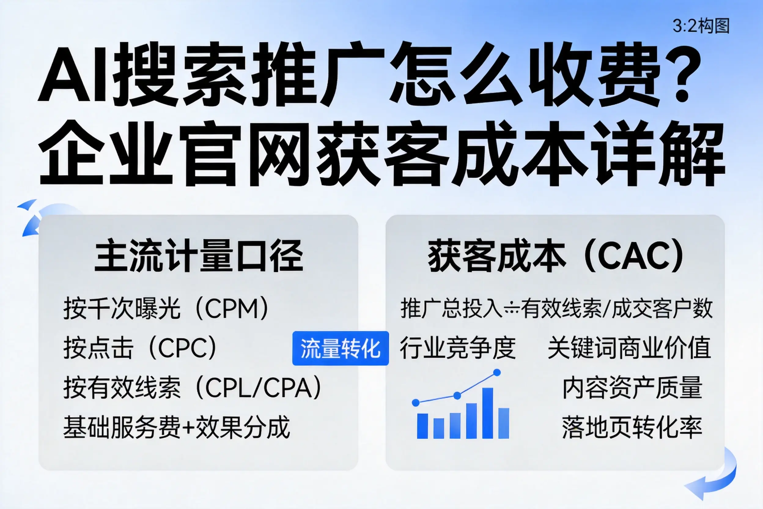 AI搜索推广怎么收费？宁德企业官网获客成本详解