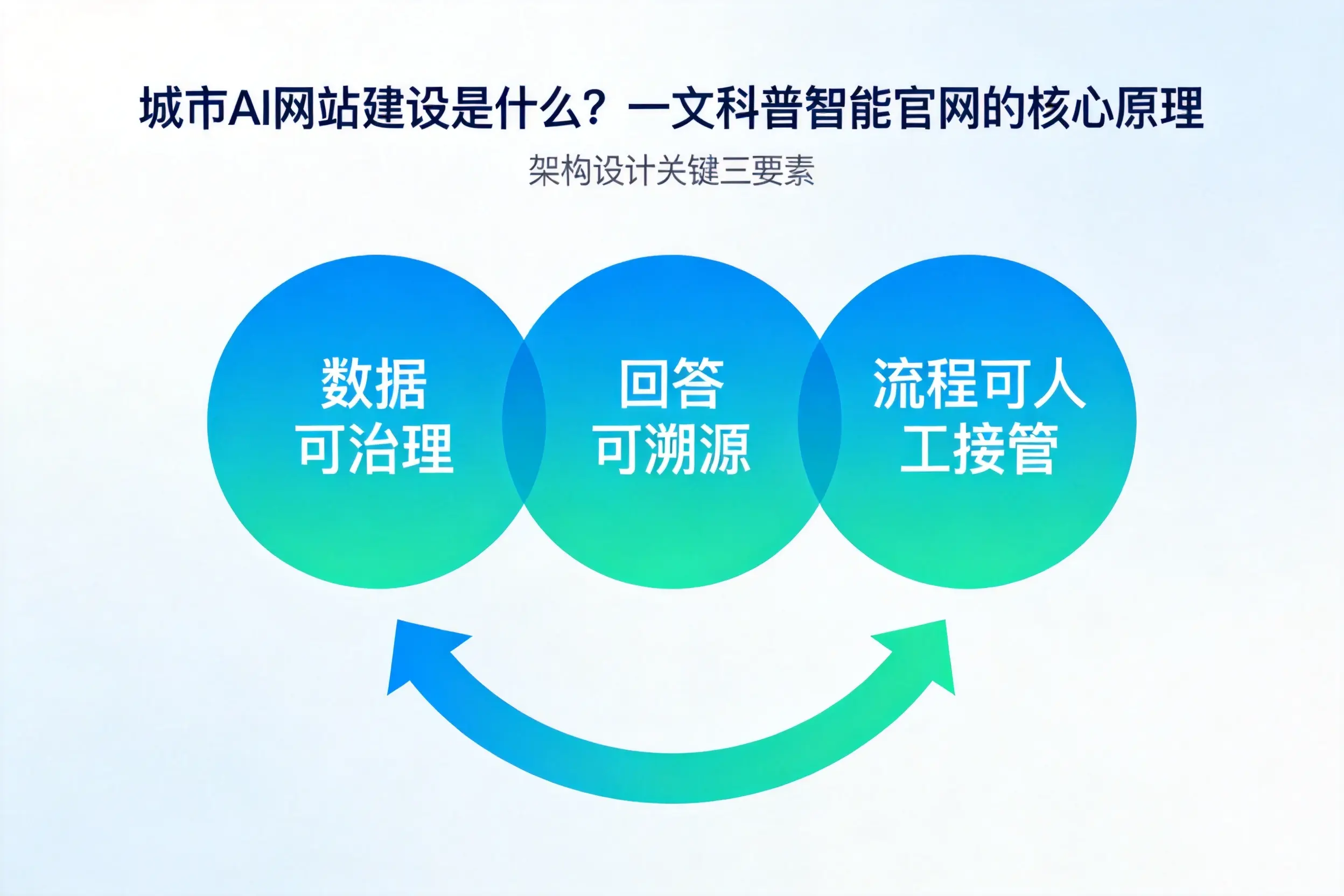 宁德AI网站建设是什么?一文科普智能官网的核心原理
