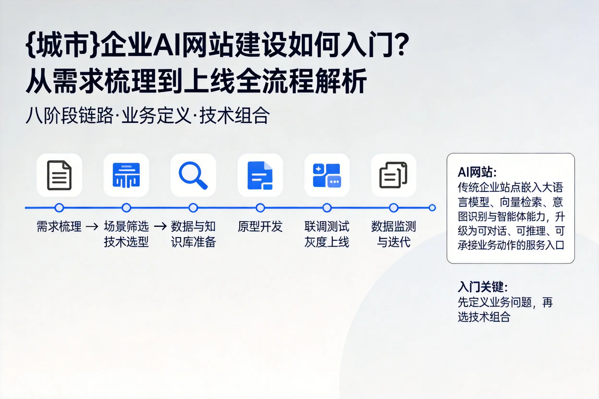宁德企业AI网站建设如何入门？从需求梳理到上线全流程解析