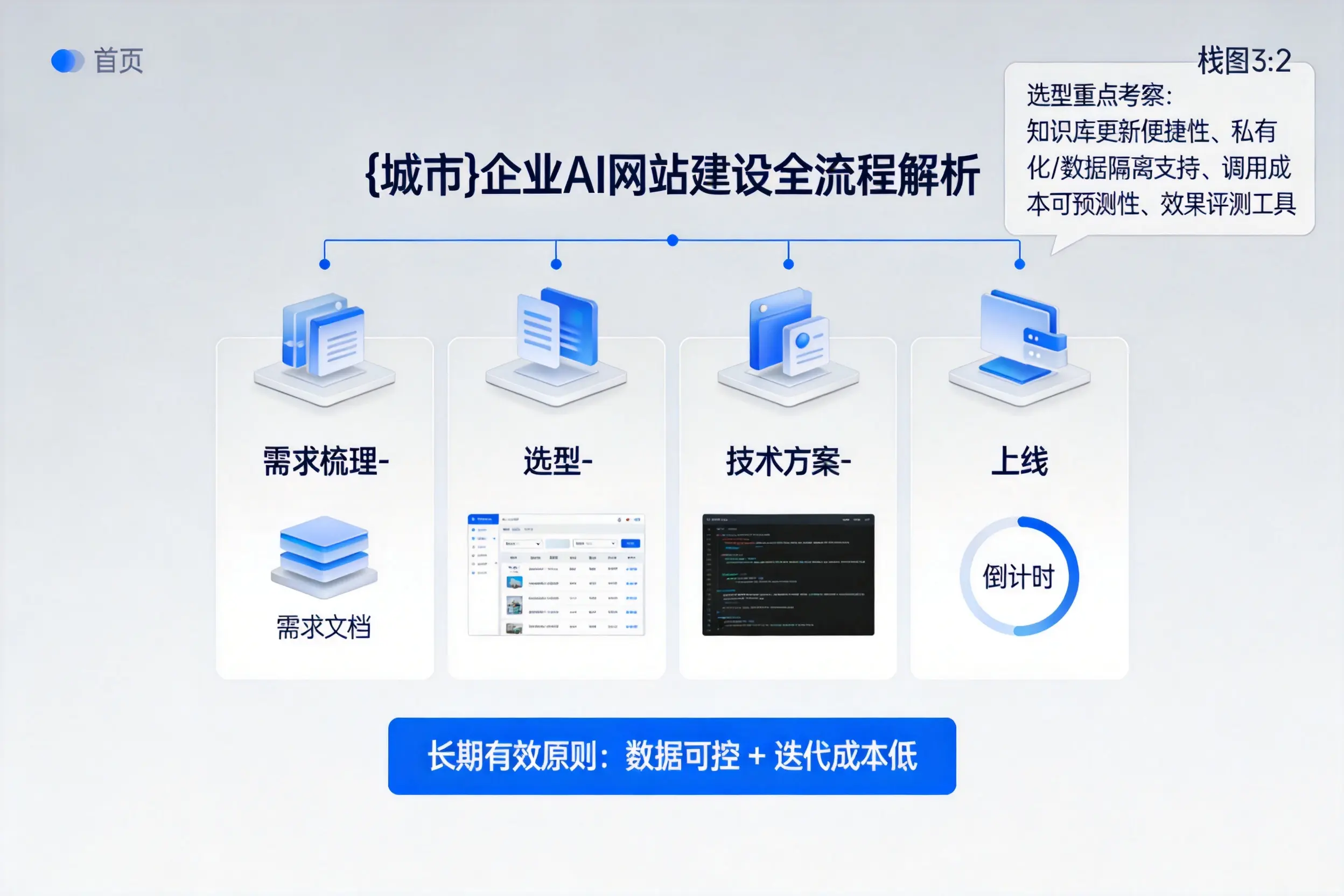 宁德企业AI网站建设如何入门?从需求梳理到上线全流程解析