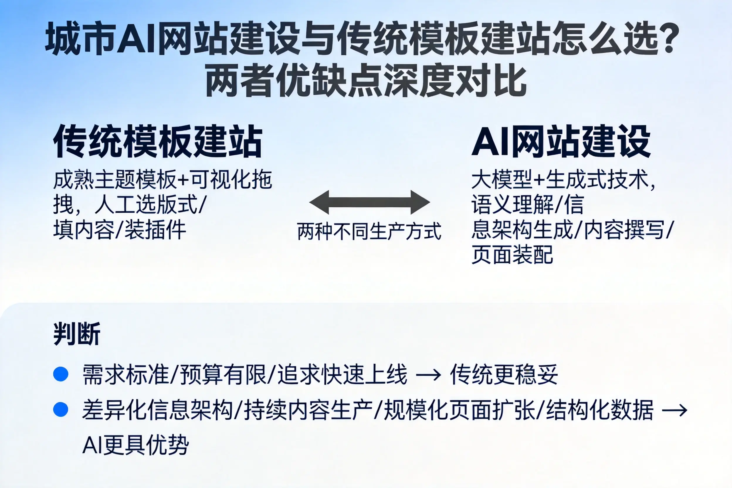 宁德AI网站建设与传统模板建站怎么选？两者优缺点深度对比