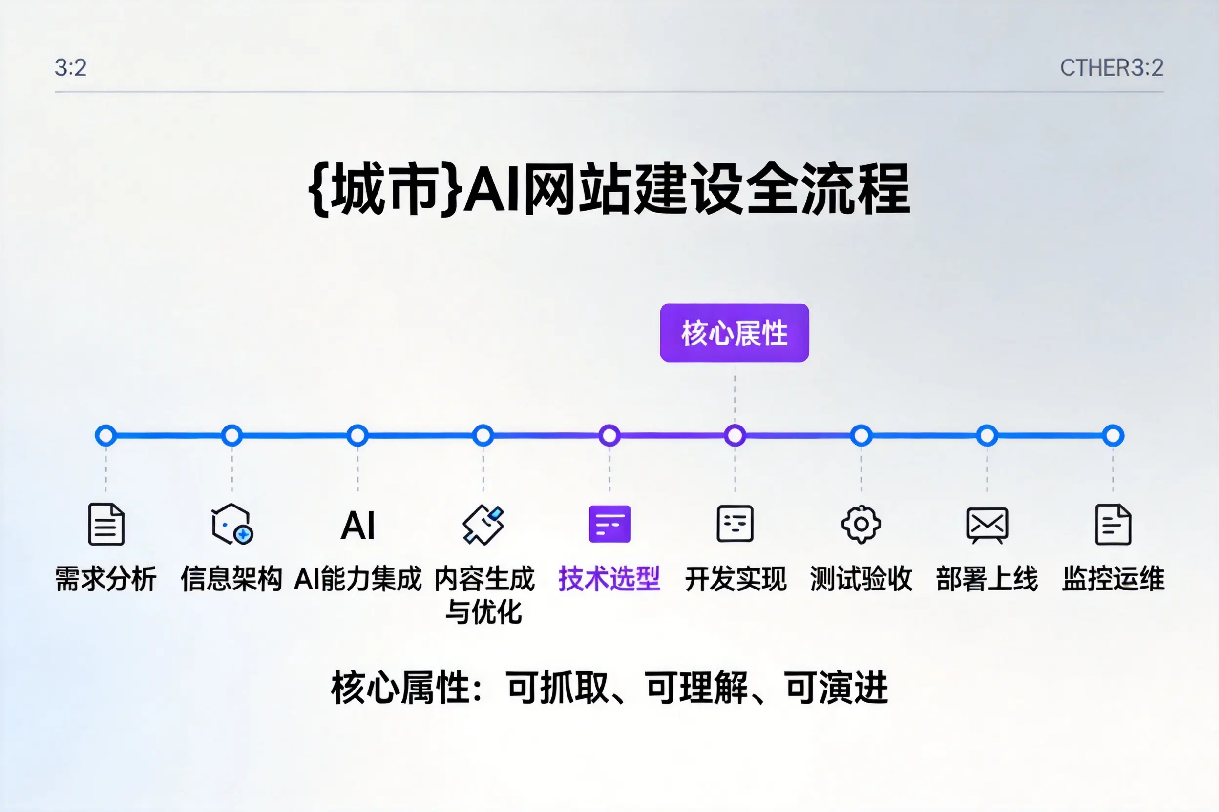 宁德AI网站建设全流程拆解：从方案设计到部署上线教程
