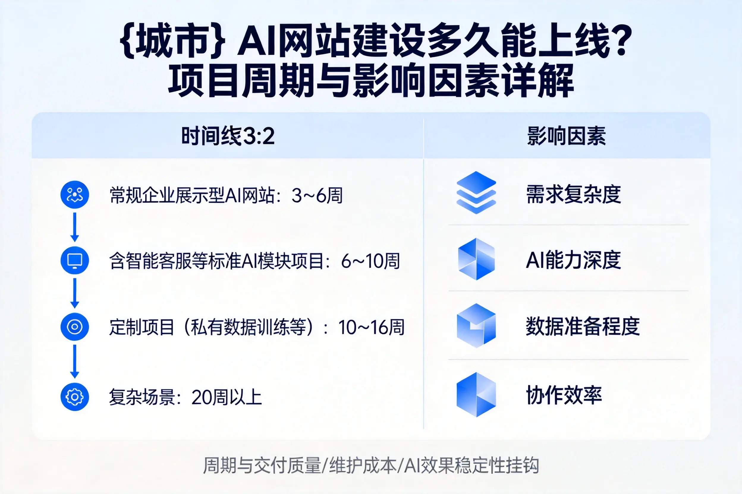 宁德AI网站建设多久能上线？项目周期与影响因素详解