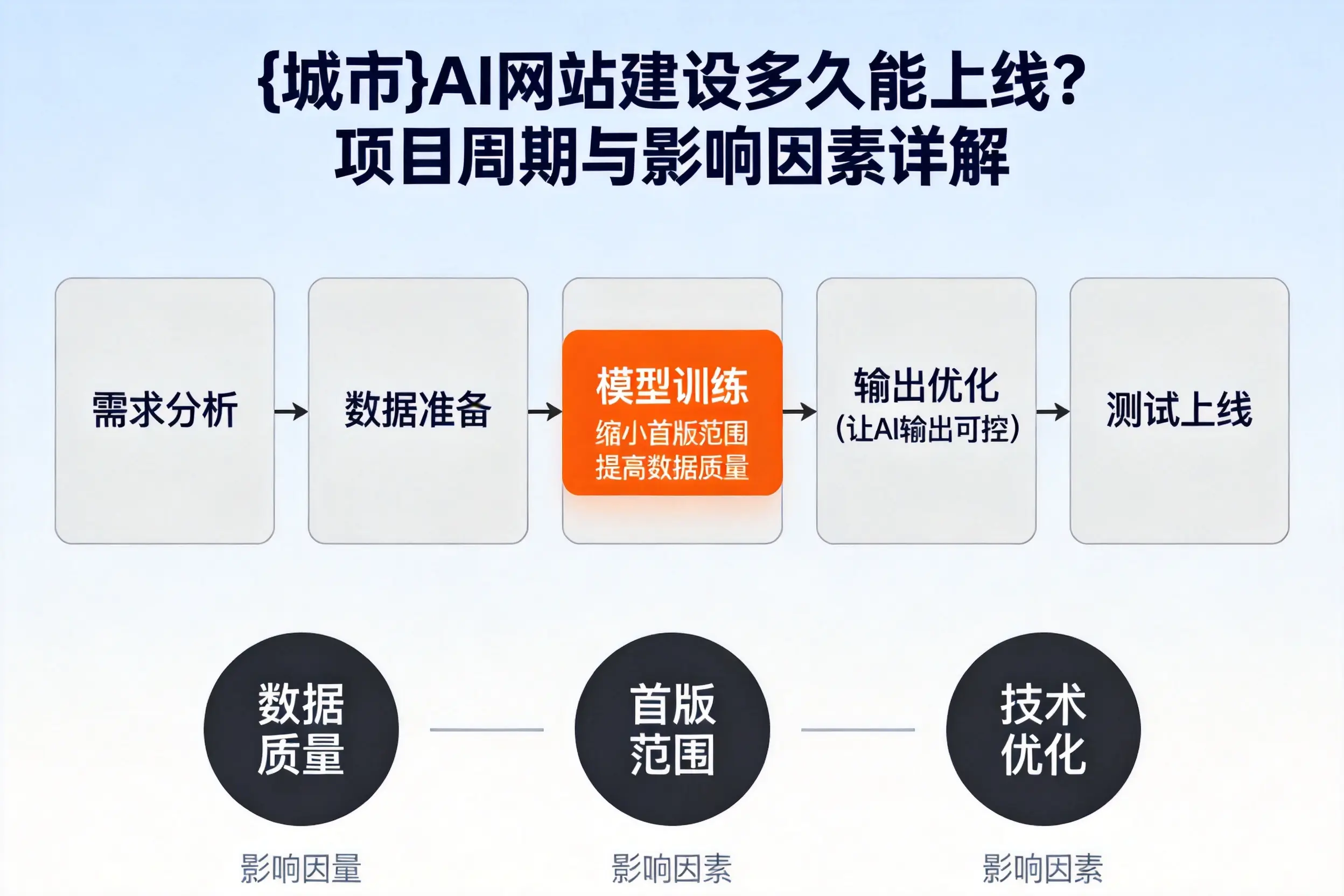 宁德AI网站建设多久能上线？项目周期与影响因素详解