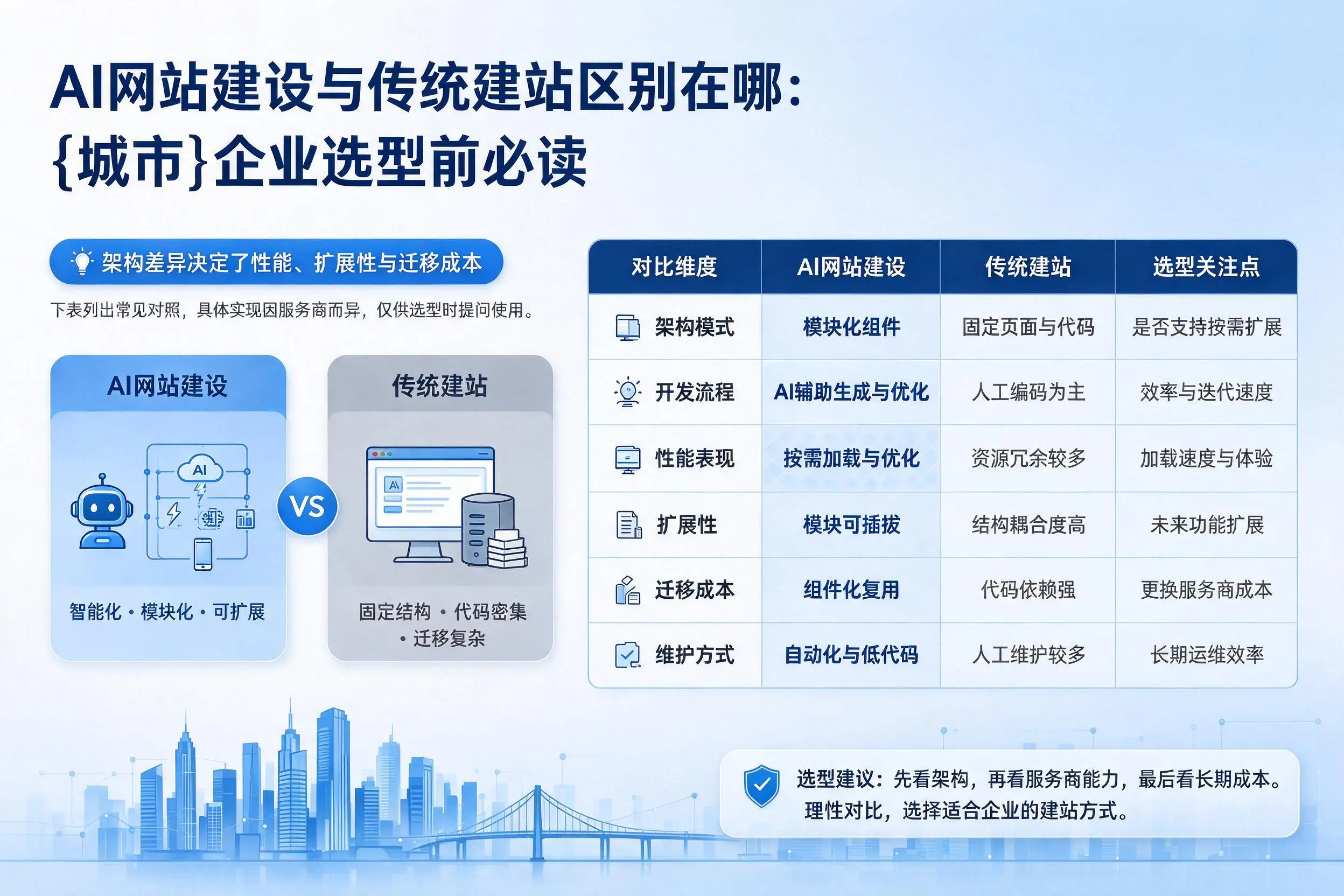 AI网站建设与传统建站区别在哪：宁德企业选型前必读