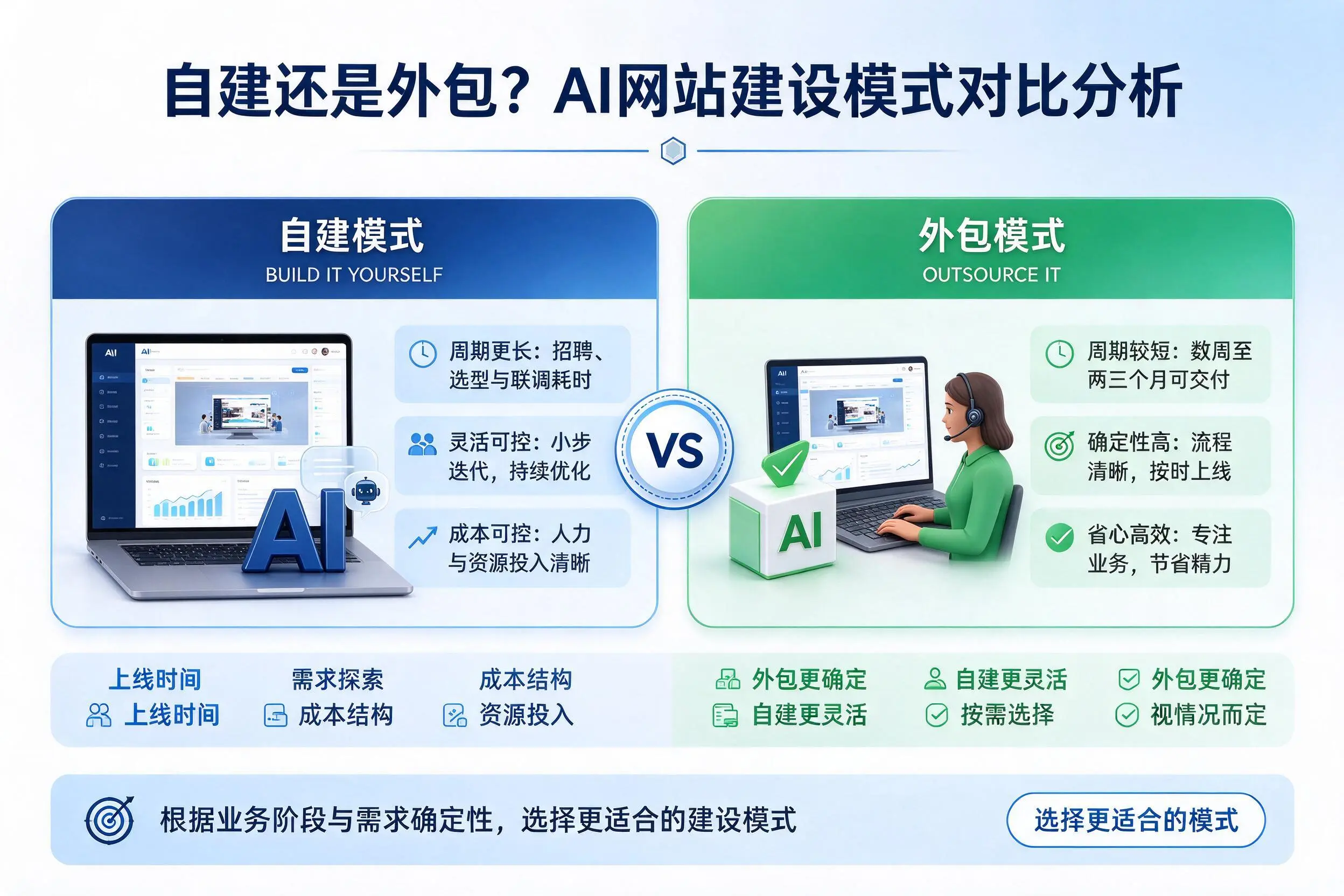 自建还是外包?宁德AI网站建设模式对比分析