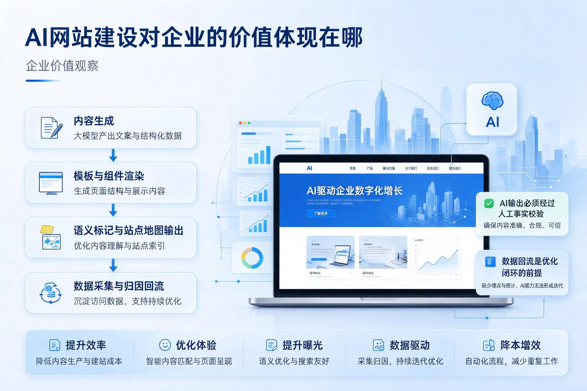 AI网站建设对企业的价值体现在哪,宁德实践观察