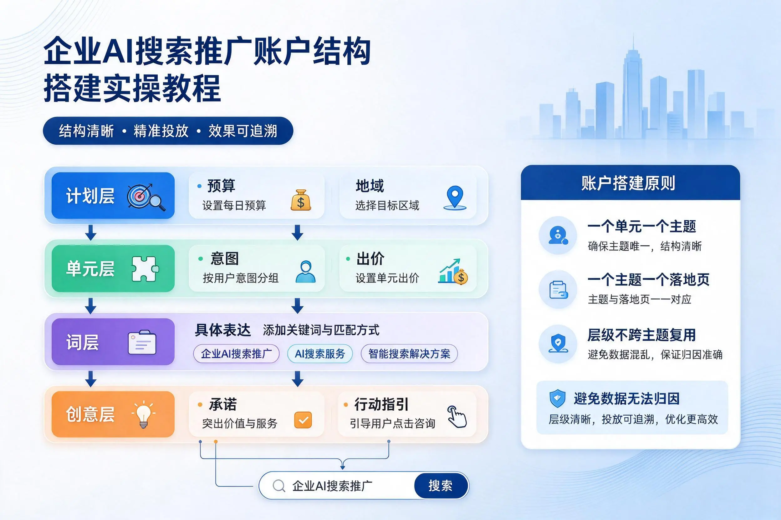 宁德企业AI搜索推广账户结构搭建实操教程